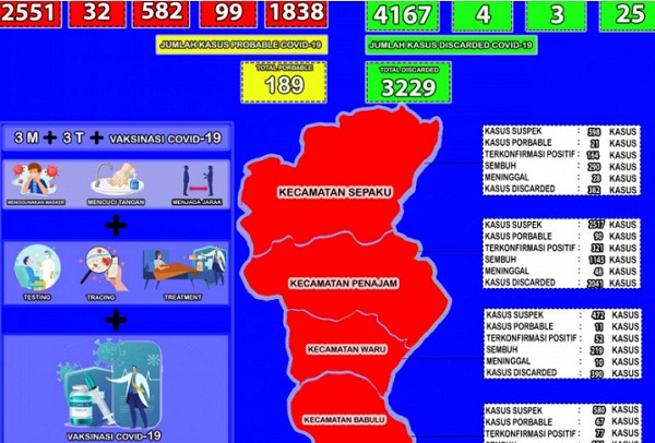 Infografis perkembangan COVID-19 di Kabupaten PPU