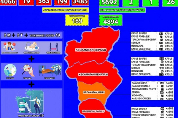Infografis perkembangan COVID-19 di Kabupaten PPU
