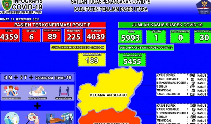 Infografis perkembangan COVID-19 di Kabupaten PPU