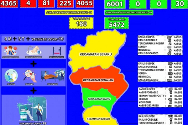 Infografis perkembangan COVID-19 di Kabupaten PPU