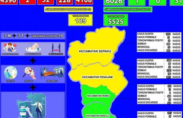 Infografis perkembangan COVID-19 di Kabupaten PPU