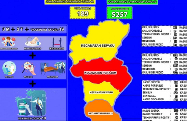 Infografis perkembangan COVID-19 di Kabupaten PPU