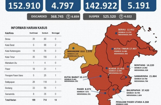 Infografis perkembangan kasus COVID-19 Provinsi kaltim